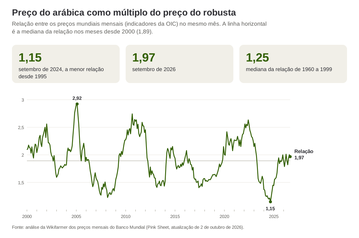 Preço do arábica como múltiplo do preço do robusta em cada mês, de janeiro de 2000 a setembro de 2026