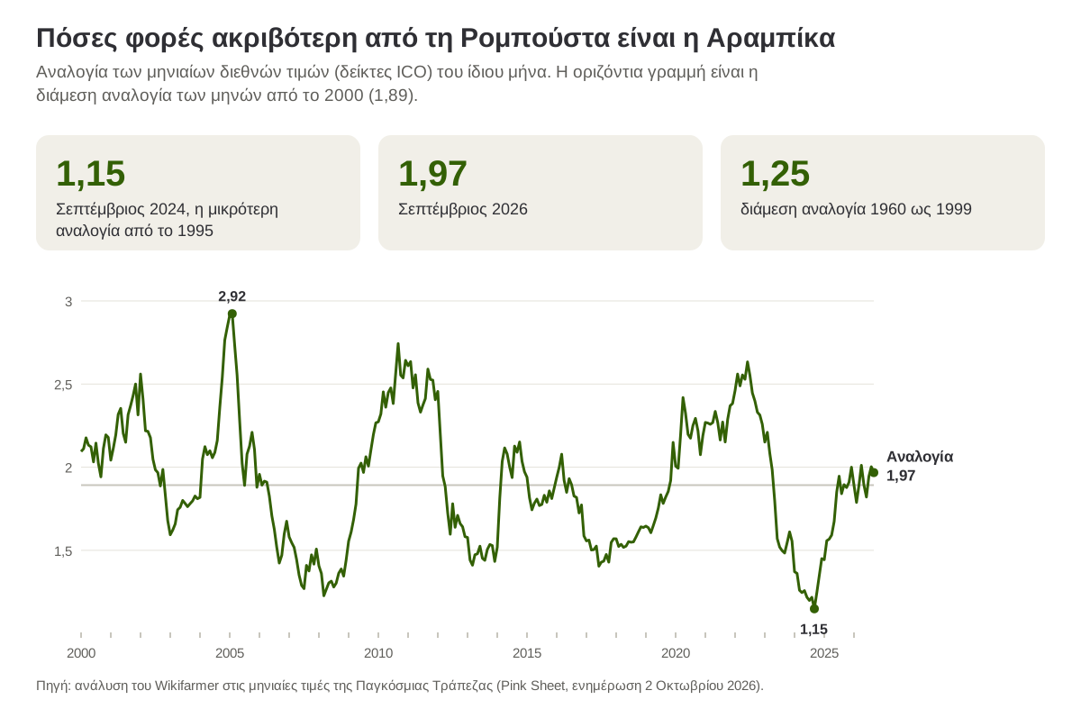 Πόσες φορές ακριβότερη από τη Ρομπούστα ήταν η Αραμπίκα κάθε μήνα, από τον Ιανουάριο του 2000 ως τον Σεπτέμβριο του 2026