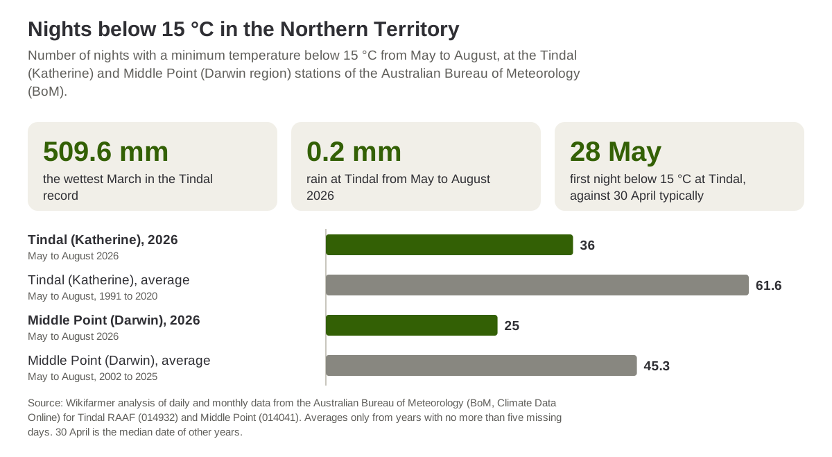 Nights with a minimum temperature below 15 °C from May to August at the Tindal and Middle Point stations, in 2026 and on average