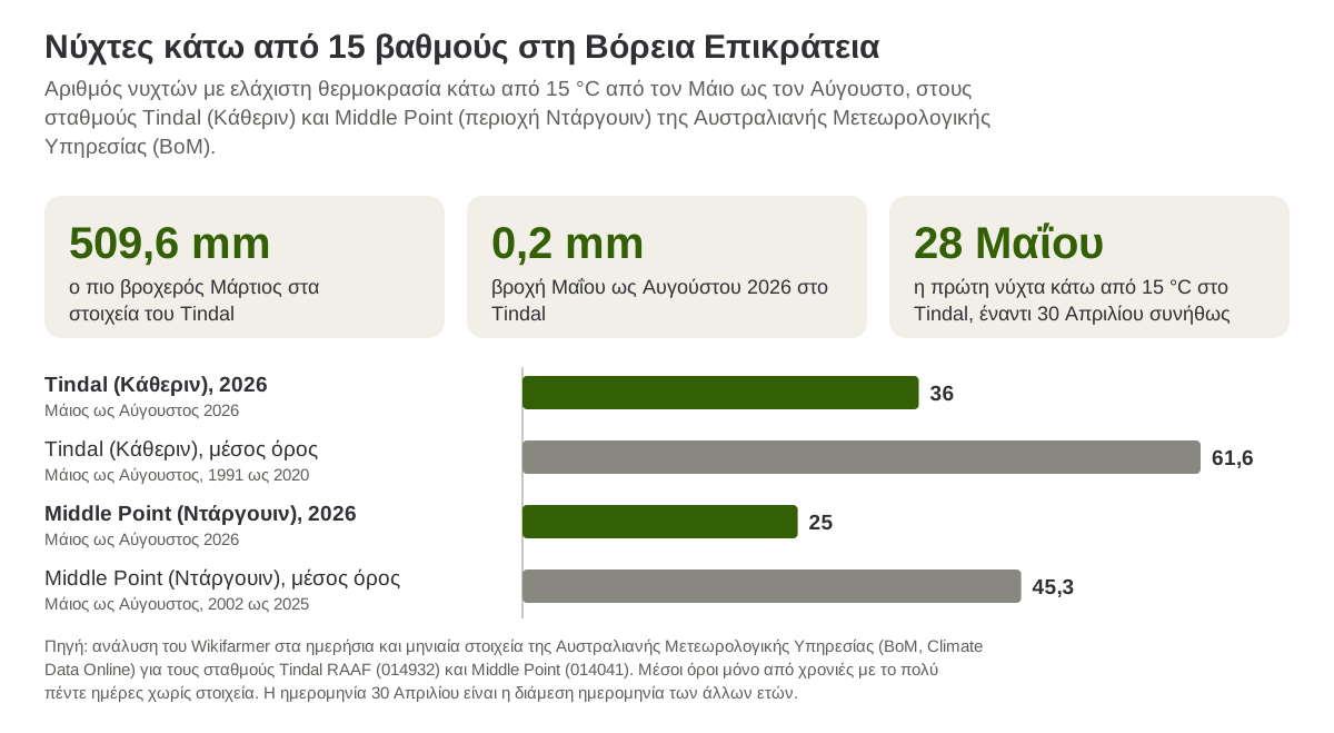Νύχτες με ελάχιστη θερμοκρασία κάτω από 15 βαθμούς Κελσίου από τον Μάιο ως τον Αύγουστο στους σταθμούς Tindal και Middle Point, το 2026 και κατά μέσο όρο