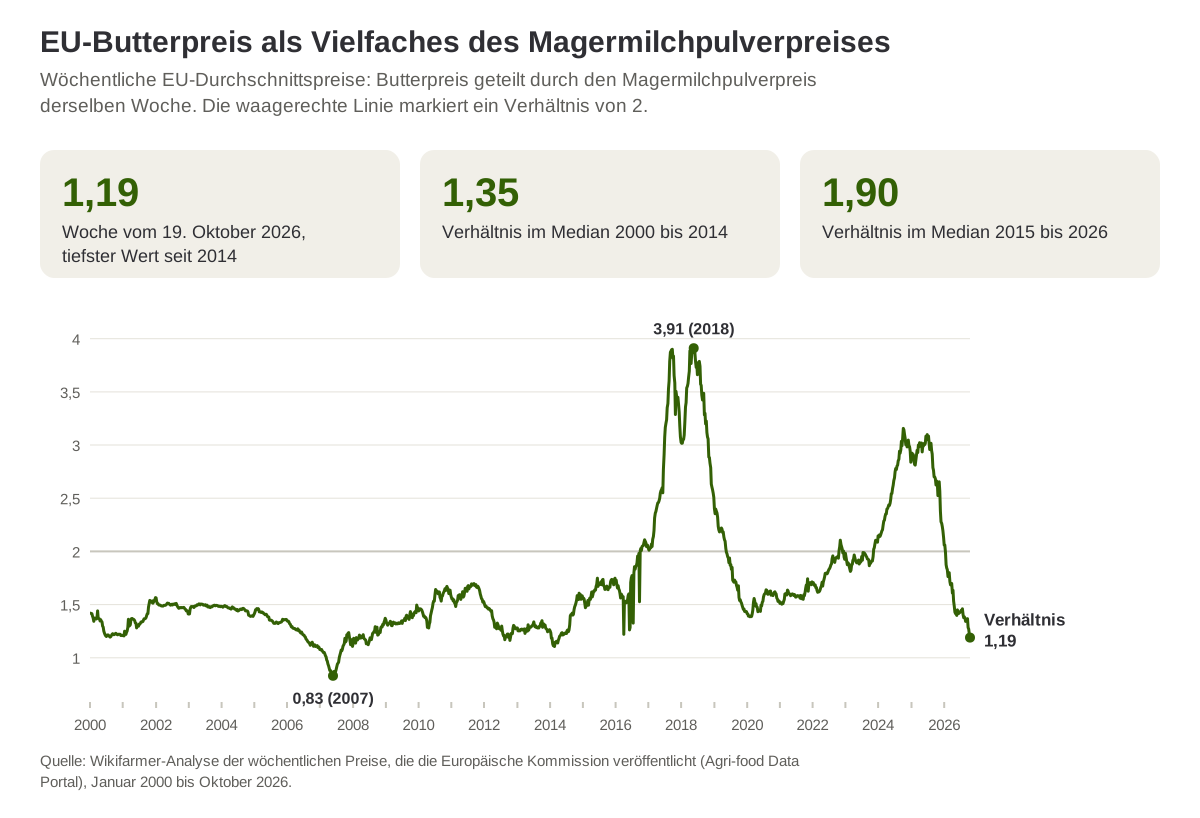 EU-Butterpreis als Vielfaches des Magermilchpulverpreises, Woche für Woche von Januar 2000 bis Oktober 2026