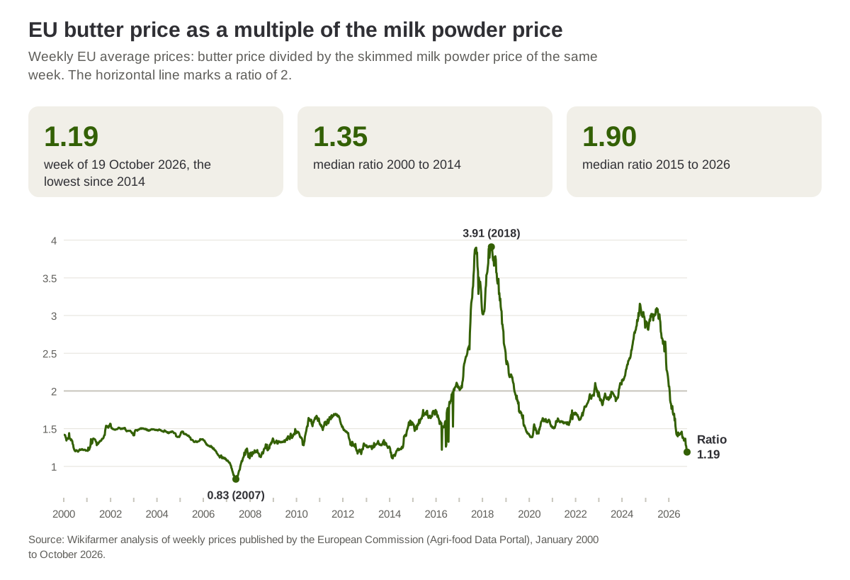 EU butter price as a multiple of the skimmed milk powder price, each week from January 2000 to October 2026