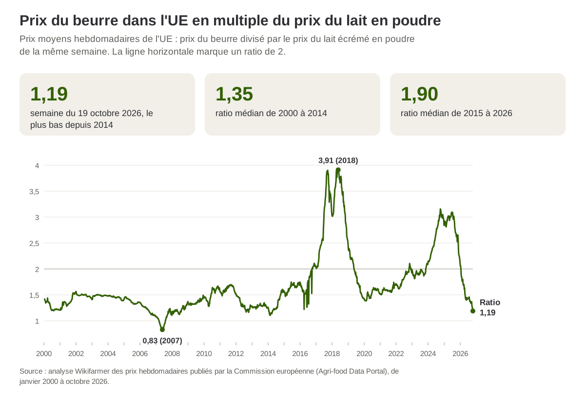 Prix du beurre dans l'UE en multiple du prix du lait écrémé en poudre, chaque semaine de janvier 2000 à octobre 2026