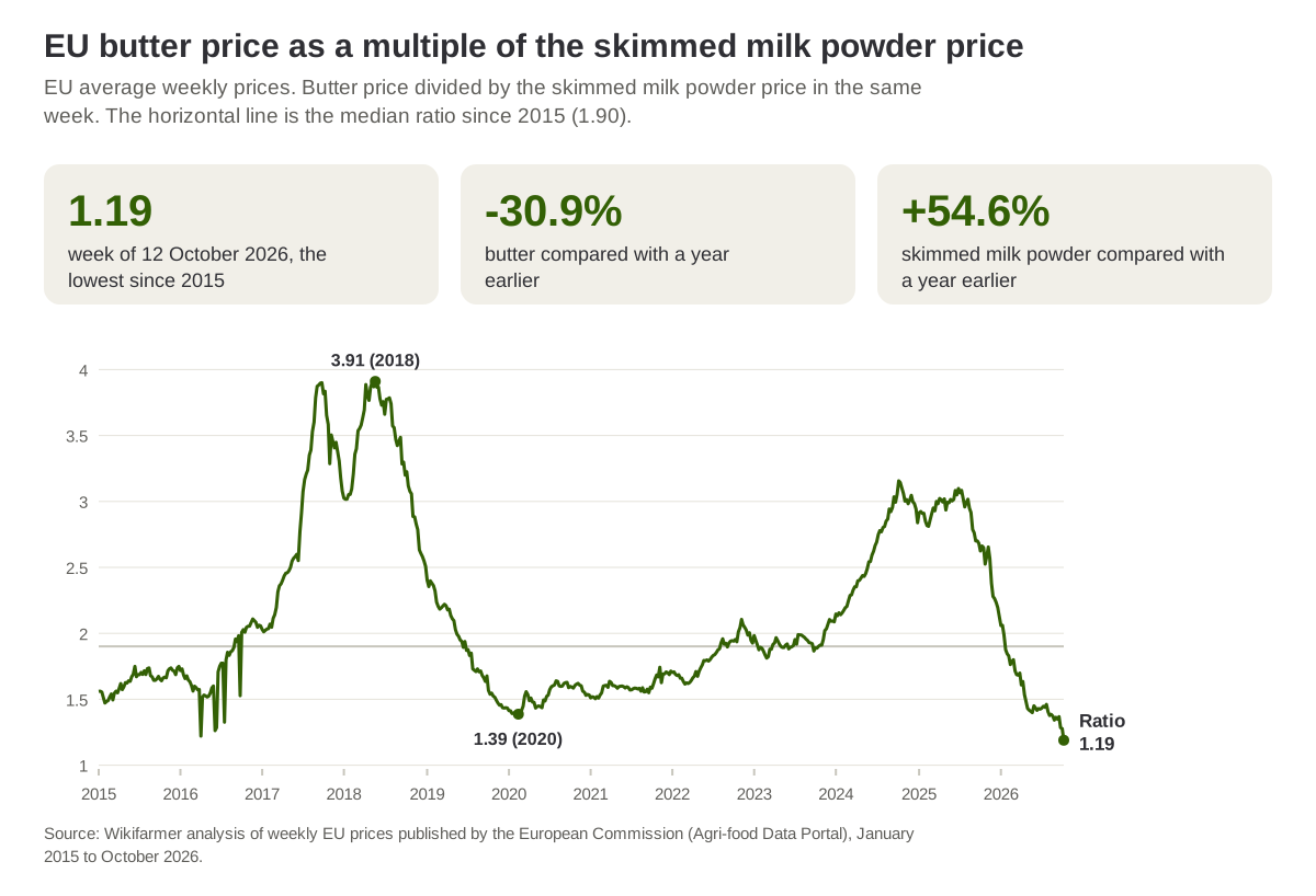 EU butter price as a multiple of the skimmed milk powder price, each week from January 2015 to October 2026