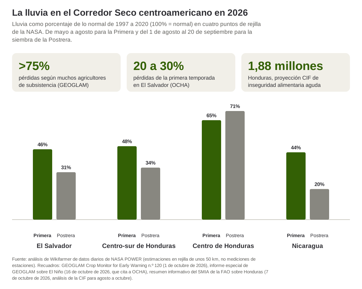 Lluvia de 2026 como porcentaje de lo normal en cuatro puntos del Corredor Seco centroamericano, para la Primera y para la siembra de la Postrera