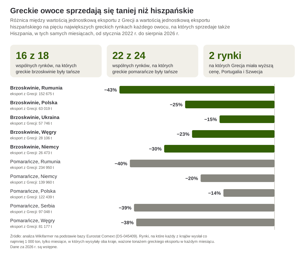 Różnica między wartością jednostkową greckiego eksportu brzoskwiń i pomarańczy a wartością jednostkową eksportu hiszpańskiego na pięciu największych greckich rynkach każdego z tych owoców, od stycznia 2022 r. do sierpnia 2026 r.