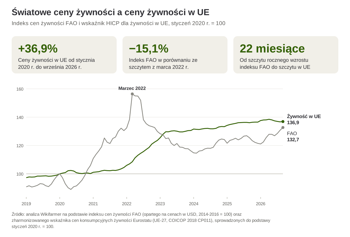 Indeks cen żywności FAO i wskaźnik cen konsumpcyjnych żywności w UE od stycznia 2019 r. do września 2026 r., ze styczniem 2020 r. jako okresem bazowym