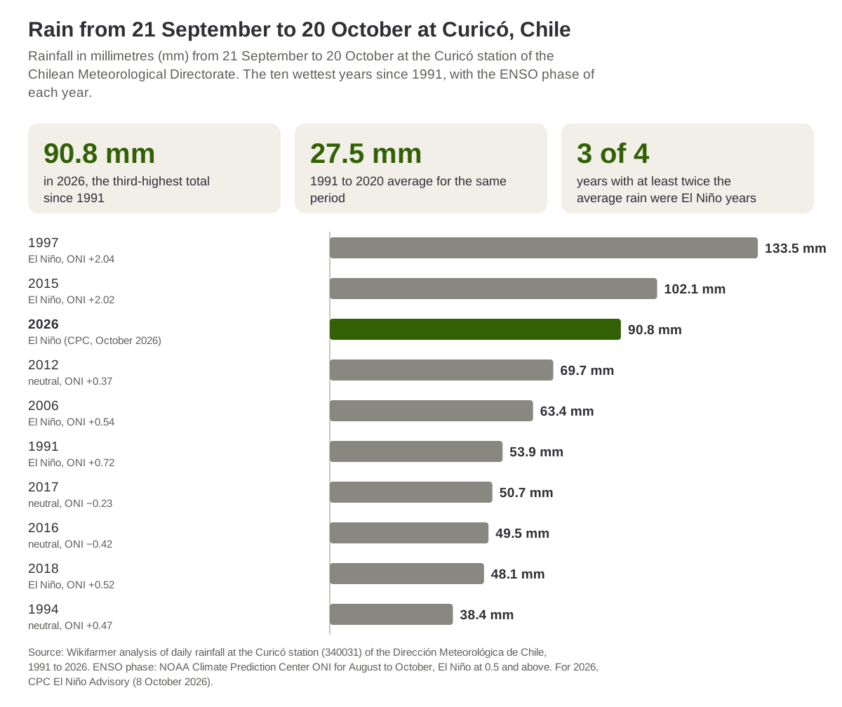 Rainfall from 21 September to 20 October at the Curicó station in Chile in the ten wettest years since 1991