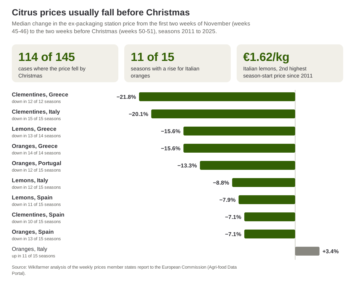 Median change in the ex-packaging station price of oranges, clementines and lemons from early November to the two weeks before Christmas, seasons 2011 to 2025, in four countries
