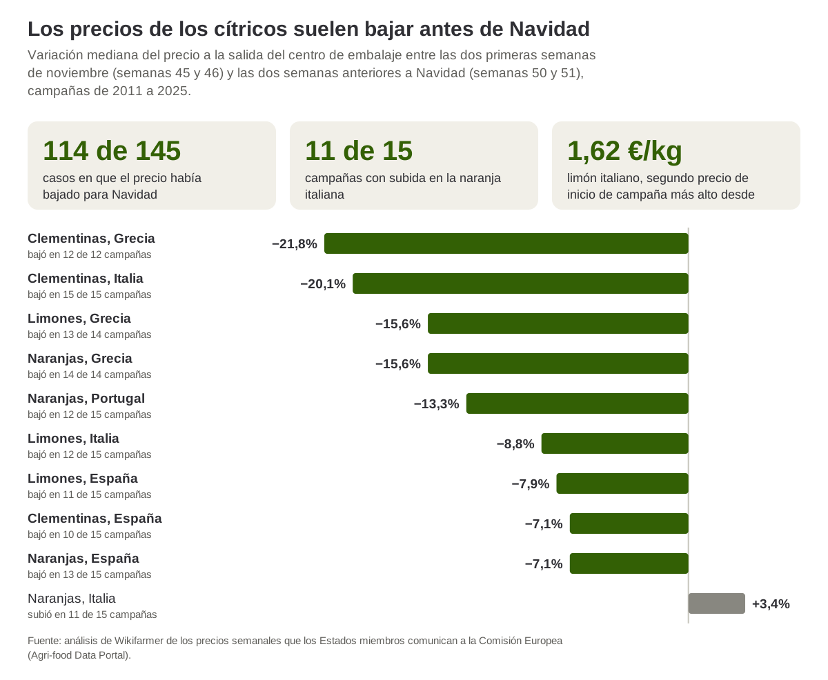 Variación mediana del precio de la naranja, la clementina y el limón a la salida del centro de embalaje entre principios de noviembre y las dos semanas anteriores a Navidad, campañas de 2011 a 2025, en cuatro países