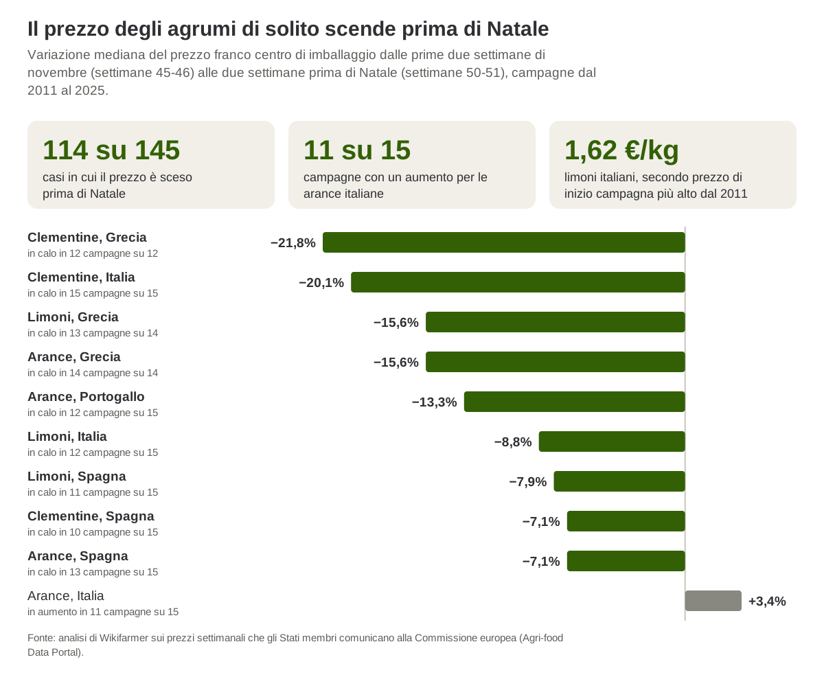 Variazione mediana del prezzo franco centro di imballaggio di arance, clementine e limoni dall'inizio di novembre alle due settimane prima di Natale, campagne dal 2011 al 2025, in quattro paesi