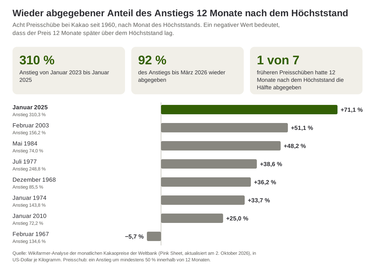 Anteil des Anstiegs, der 12 Monate nach dem Höchststand wieder abgegeben war, bei den acht Preisschüben des Kakaopreises seit 1960