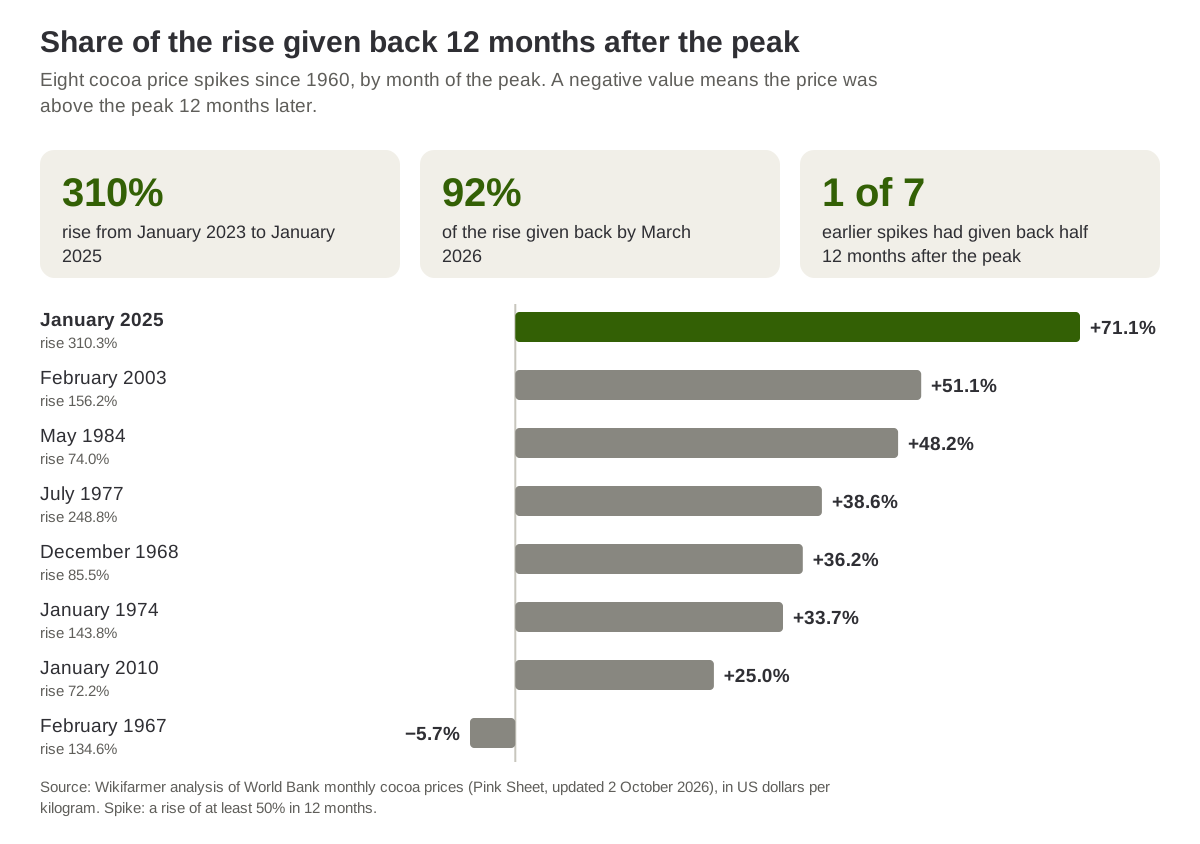 Share of the rise given back 12 months after the peak in the eight cocoa price spikes since 1960