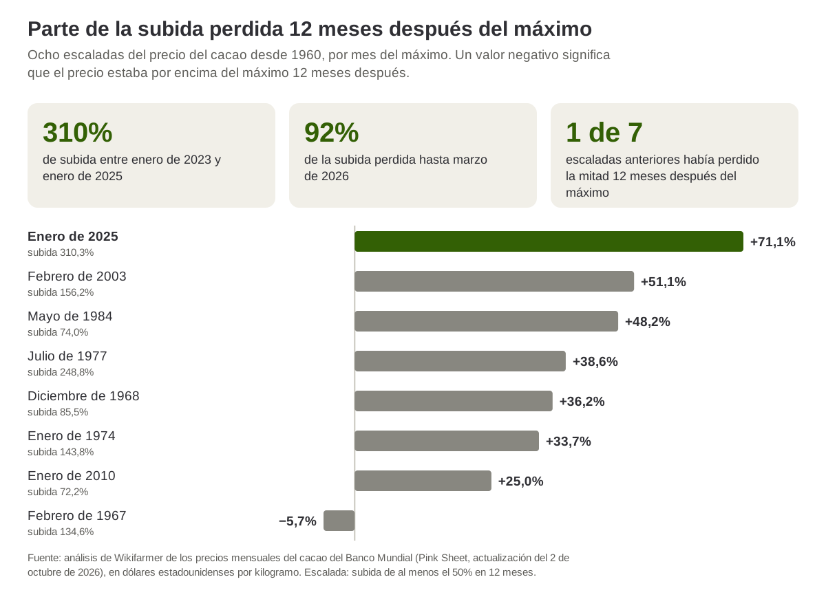 Parte de la subida perdida 12 meses después del máximo en las ocho escaladas del precio del cacao desde 1960