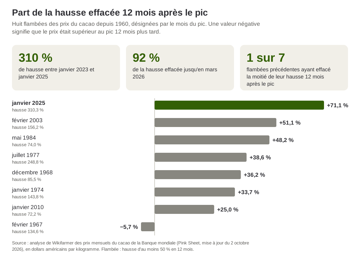 Part de la hausse effacée 12 mois après le pic lors des huit flambées des prix du cacao depuis 1960