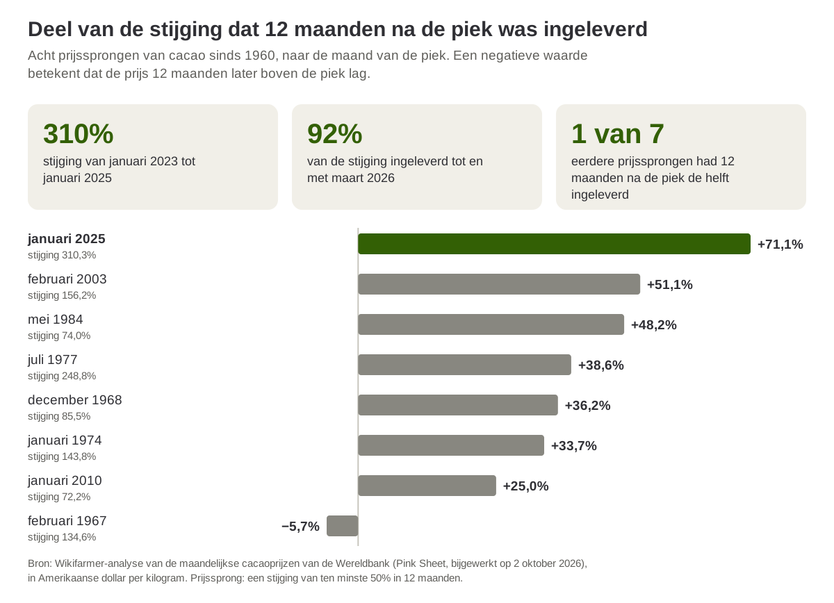 Deel van de stijging dat 12 maanden na de piek was ingeleverd bij de acht prijssprongen van cacao sinds 1960