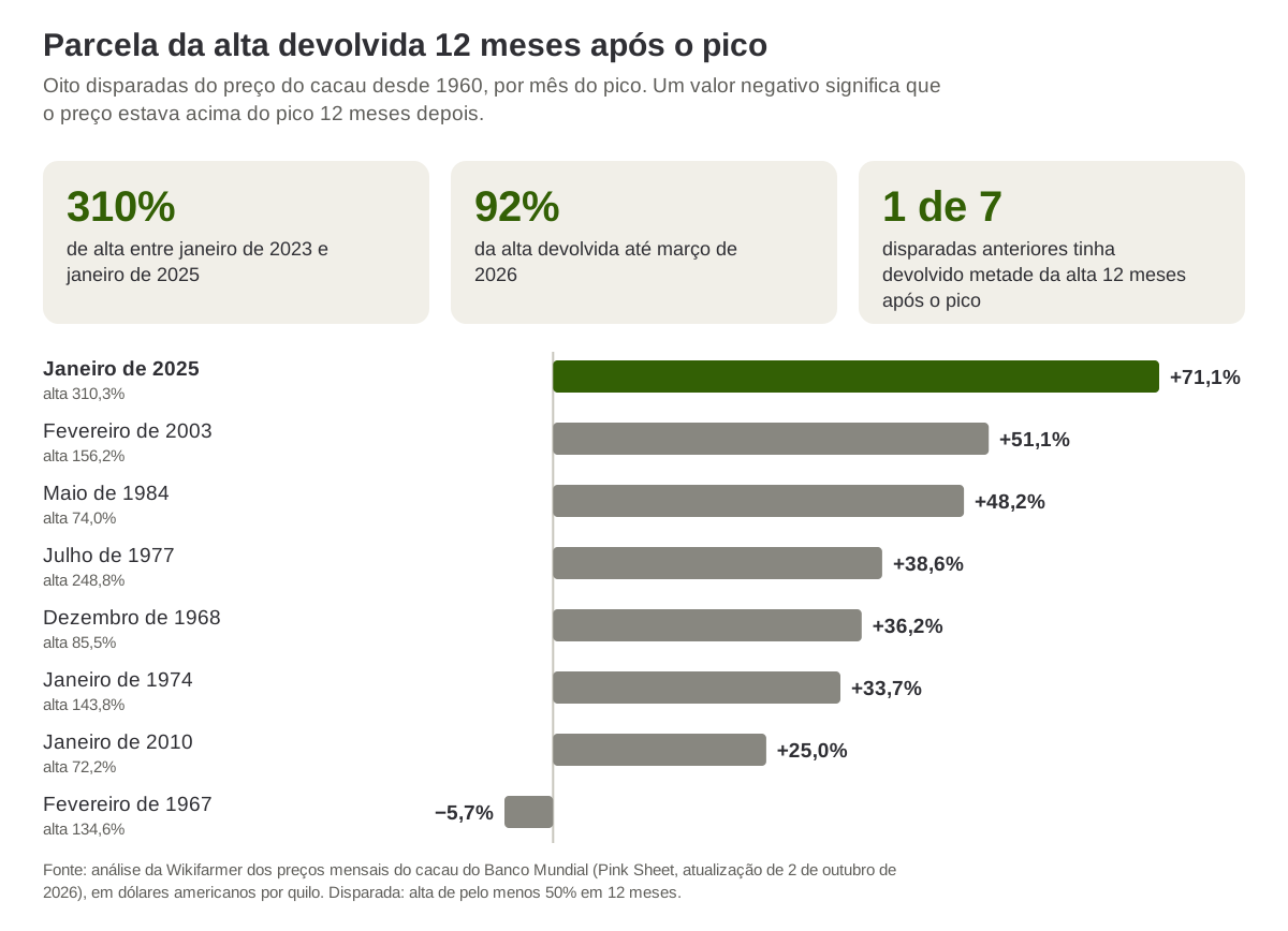 Parcela da alta devolvida 12 meses após o pico nas oito disparadas do preço do cacau desde 1960