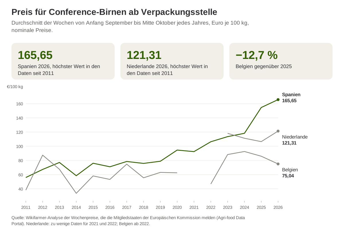 Durchschnittspreis für Conference-Birnen ab Verpackungsstelle in den Wochen von Anfang September bis Mitte Oktober jedes Jahres, Spanien, Niederlande und Belgien, 2011 bis 2026