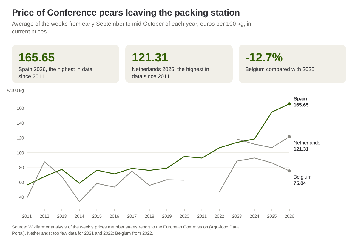 Average price of Conference pears leaving the packing station, weeks from early September to mid-October of each year, Spain, the Netherlands and Belgium, 2011 to 2026