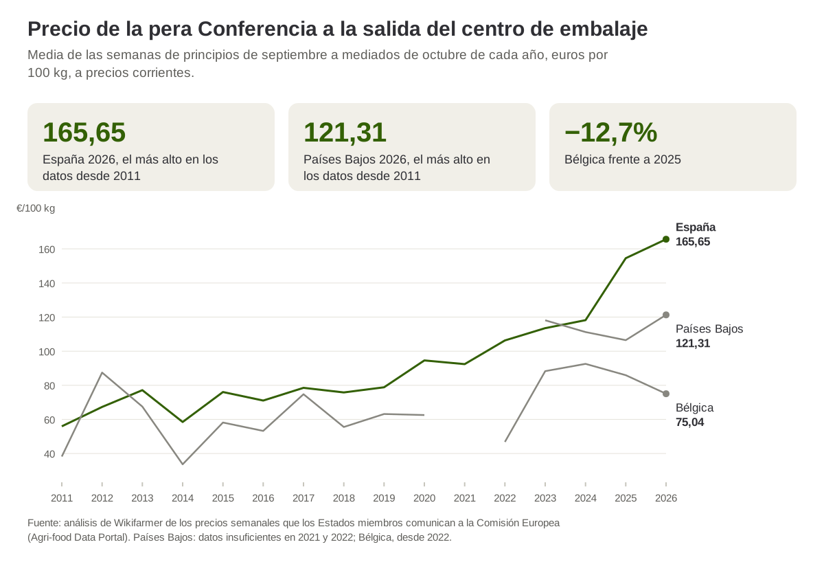 Precio medio de la pera Conferencia a la salida del centro de embalaje en las semanas de principios de septiembre a mediados de octubre de cada año, en España, los Países Bajos y Bélgica, de 2011 a 2026