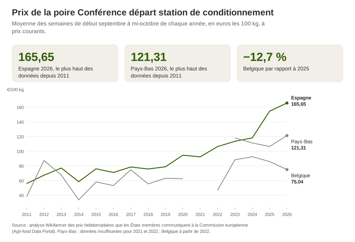Prix moyen de la poire Conférence départ station de conditionnement, semaines de début septembre à mi-octobre de chaque année, Espagne, Pays-Bas et Belgique, de 2011 à 2026