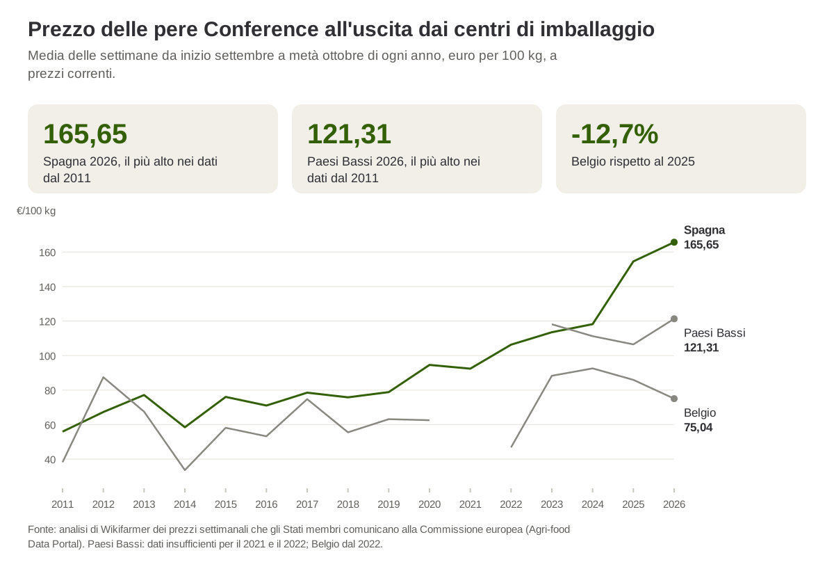 Prezzo medio delle pere Conference all'uscita dai centri di imballaggio nelle settimane da inizio settembre a metà ottobre di ogni anno, in Spagna, nei Paesi Bassi e in Belgio, dal 2011 al 2026