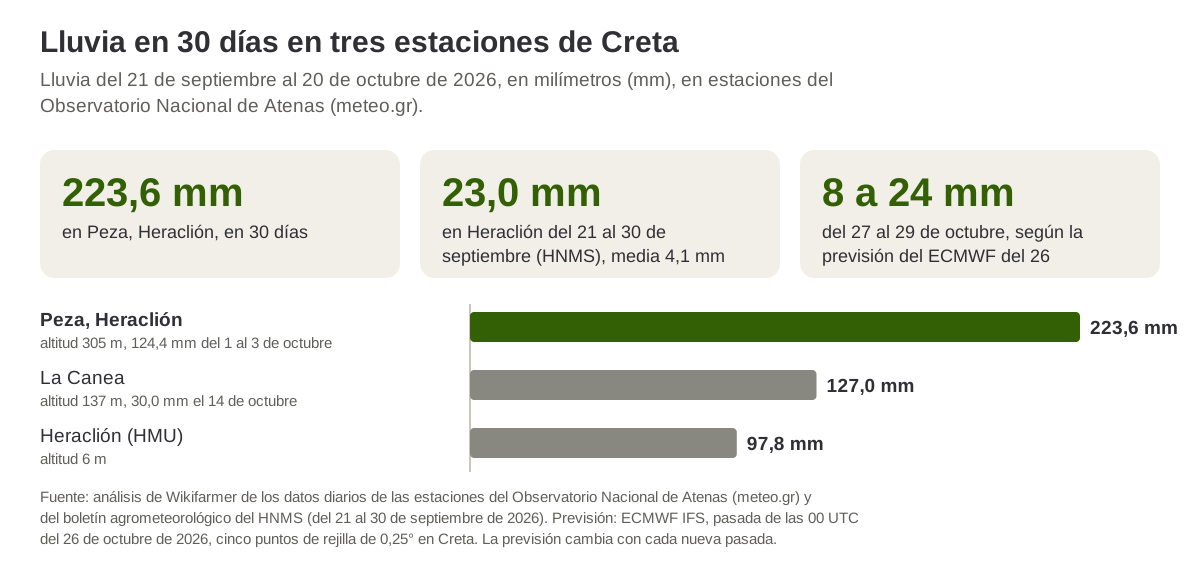 Lluvia del 21 de septiembre al 20 de octubre de 2026 en las estaciones de Peza, La Canea y Heraclión del Observatorio Nacional de Atenas