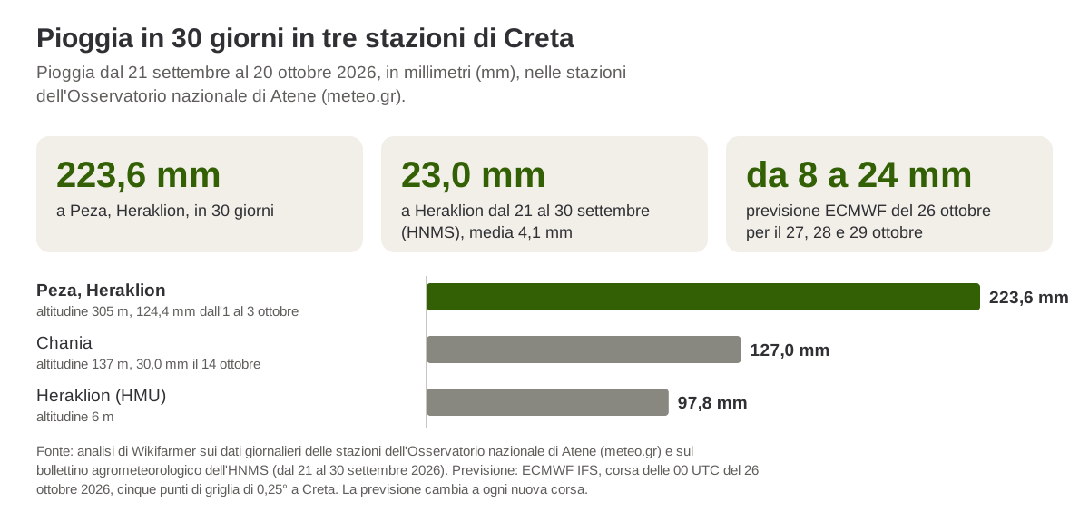 Pioggia dal 21 settembre al 20 ottobre 2026 nelle stazioni di Peza, Chania e Heraklion dell'Osservatorio nazionale di Atene