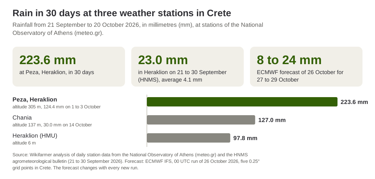 Rainfall from 21 September to 20 October 2026 at the Peza, Chania and Heraklion stations of the National Observatory of Athens
