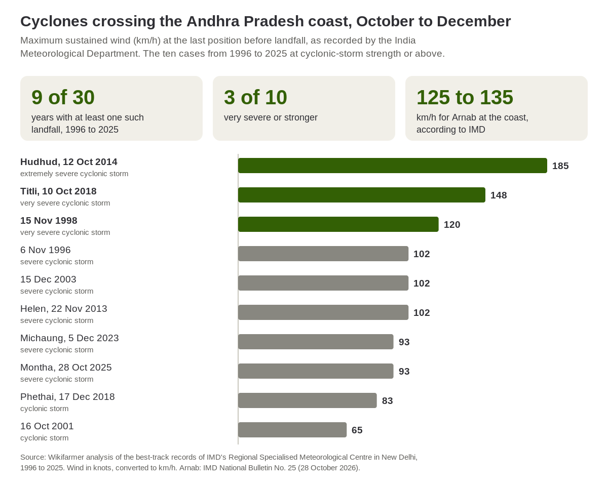Maximum wind of the cyclones that crossed the Andhra Pradesh coast in October to December, 1996 to 2025