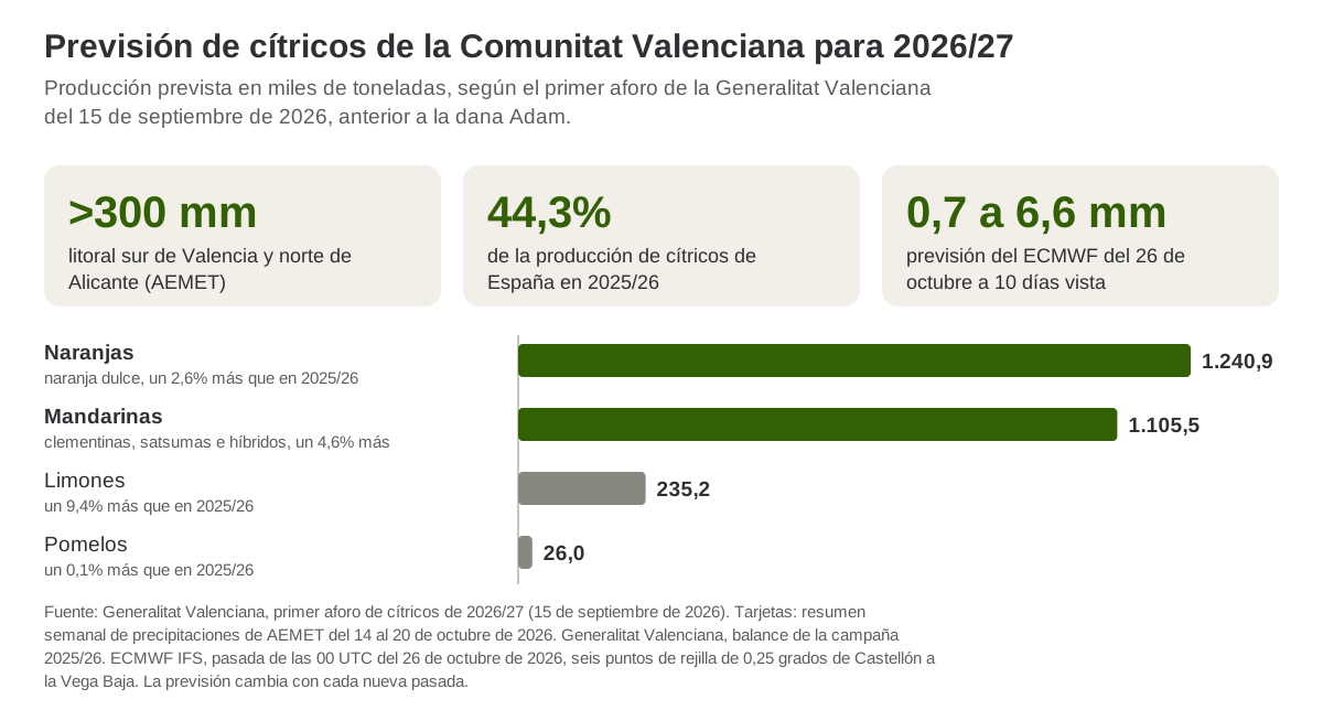 Previsión de producción de naranjas, mandarinas, limones y pomelos en la Comunitat Valenciana para 2026/27