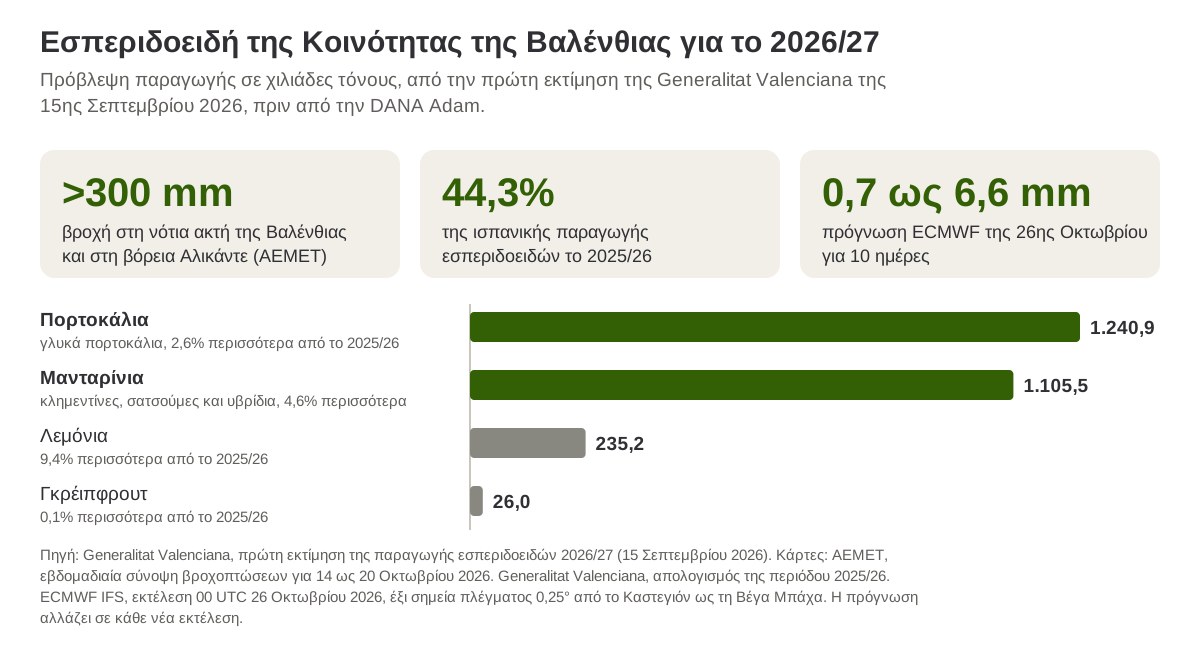 Πρόβλεψη παραγωγής πορτοκαλιών, μανταρινιών, λεμονιών και γκρέιπφρουτ στην Κοινότητα της Βαλένθιας για την περίοδο 2026/27