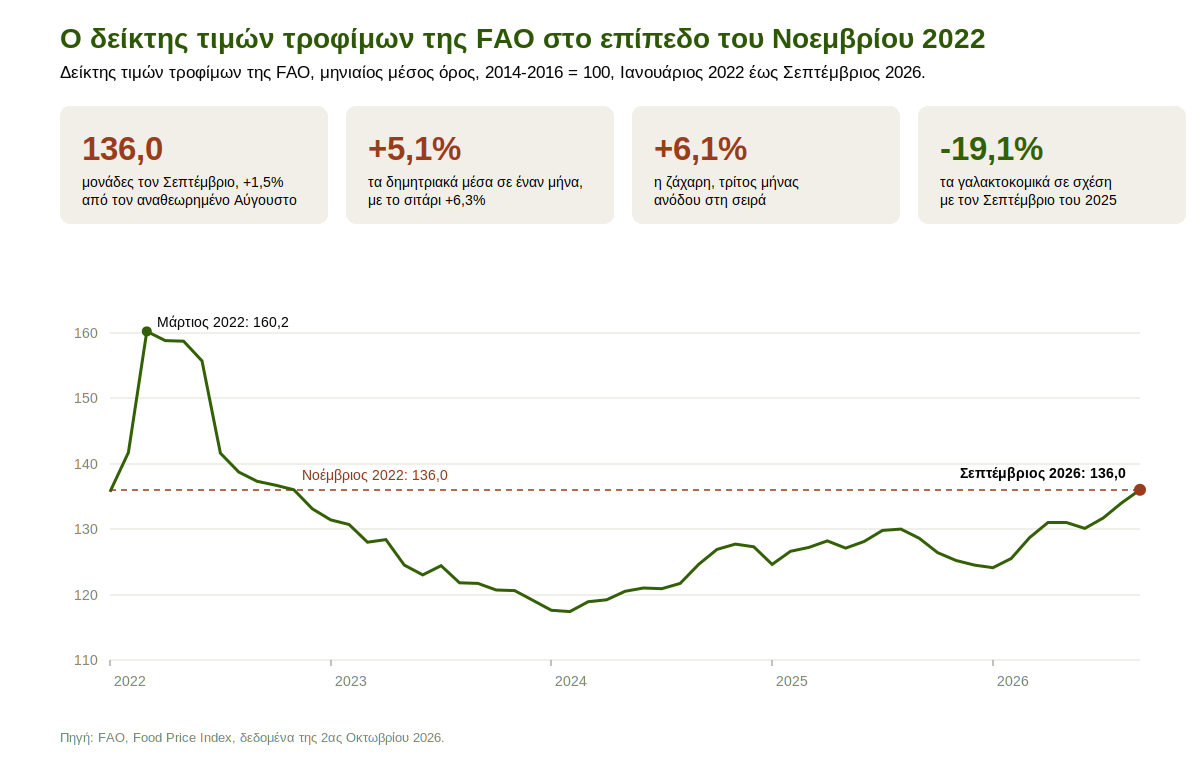Γράφημα του Δείκτη Τιμών Τροφίμων της FAO από τον Ιανουάριο 2022 ως τον Σεπτέμβριο 2026, με τον Σεπτέμβριο του 2026 στις 136,0 μονάδες, στο ίδιο επίπεδο με τον Νοέμβριο του 2022