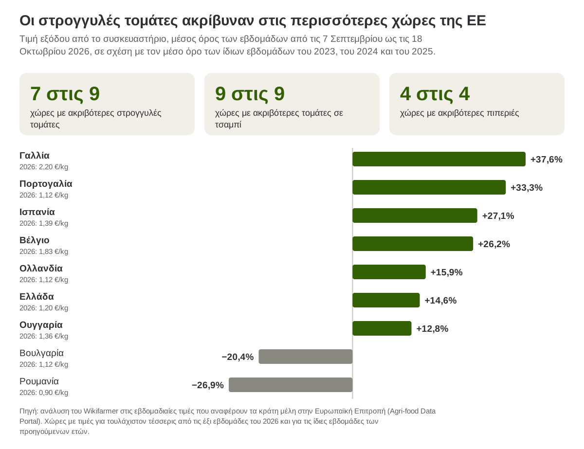 Μεταβολή της τιμής εξόδου από το συσκευαστήριο για τις στρογγυλές τομάτες από τις 7 Σεπτεμβρίου ως τις 18 Οκτωβρίου 2026, σε σχέση με τον μέσο όρο των ίδιων εβδομάδων του 2023 ως το 2025, σε εννέα χώρες της ΕΕ