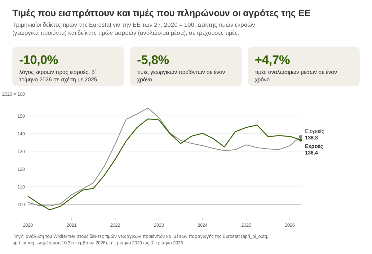 Δείκτες τιμών εκροών και εισροών της γεωργίας στην ΕΕ των 27 ανά τρίμηνο, από το πρώτο τρίμηνο του 2020 ως το δεύτερο τρίμηνο του 2026, με το 2020 ίσο με 100