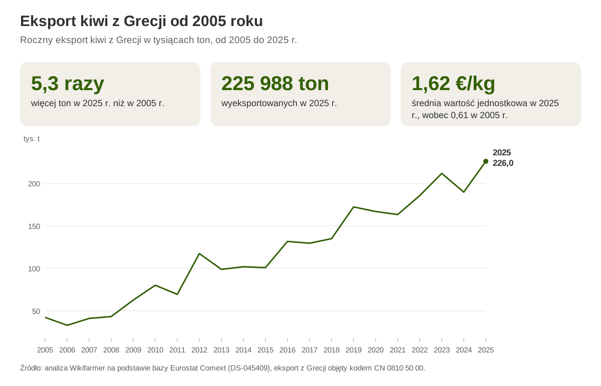 Roczny eksport kiwi z Grecji w tysiącach ton, od 2005 do 2025 r.