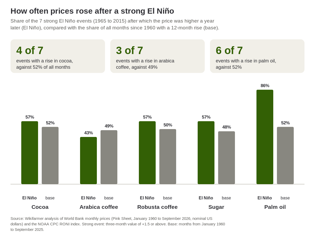 Share of strong El Niño events after which the price was higher a year later, compared with all months since 1960