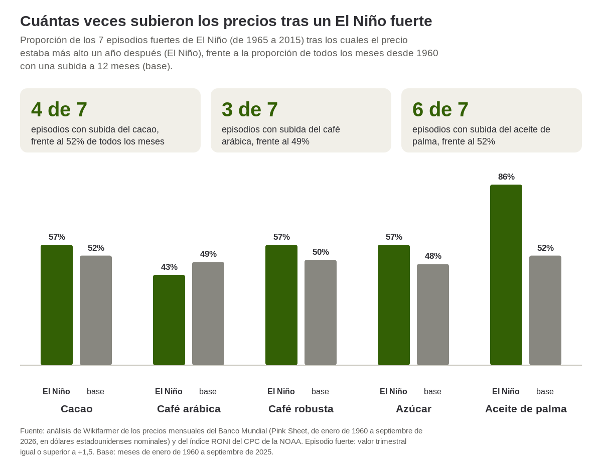 Proporción de episodios fuertes de El Niño tras los cuales el precio estaba más alto un año después, frente a todos los meses desde 1960