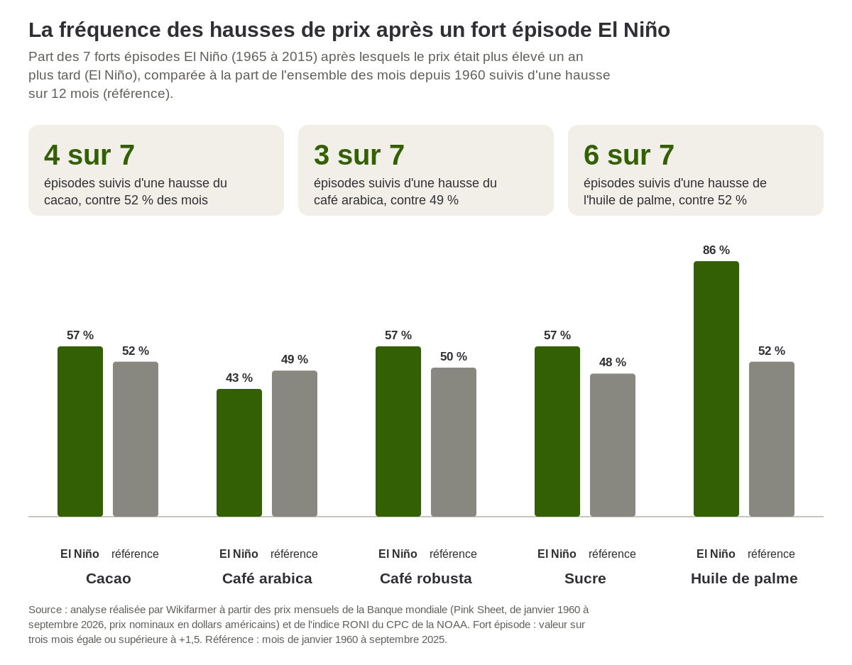 Part des forts épisodes El Niño après lesquels le prix était plus élevé un an plus tard, comparée à l'ensemble des mois depuis 1960