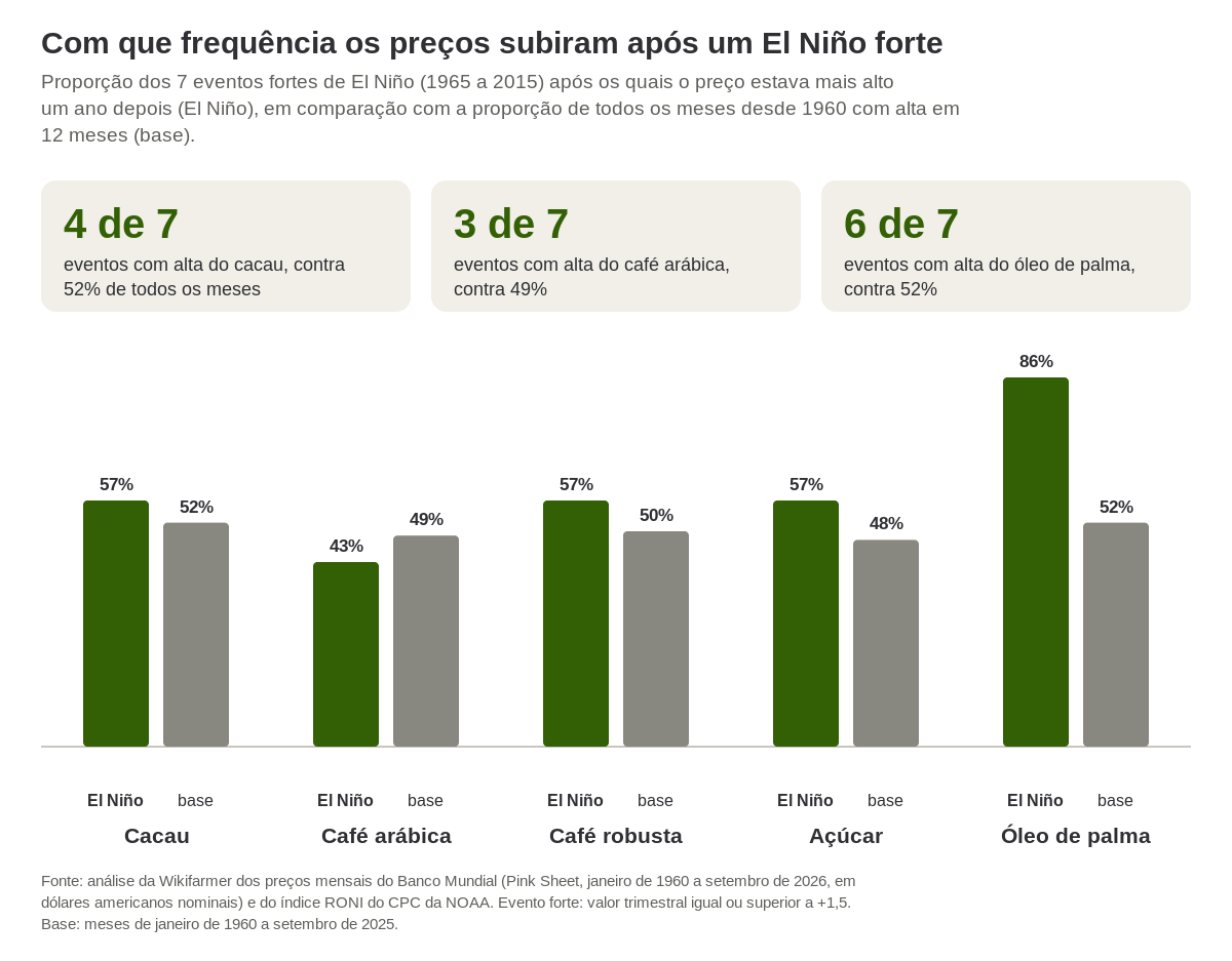Proporção dos eventos fortes de El Niño após os quais o preço estava mais alto um ano depois, em comparação com todos os meses desde 1960