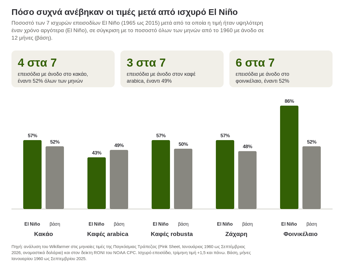 Ποσοστό επεισοδίων ισχυρού El Niño μετά από τα οποία η τιμή ήταν υψηλότερη έναν χρόνο αργότερα, σε σύγκριση με όλους τους μήνες από το 1960