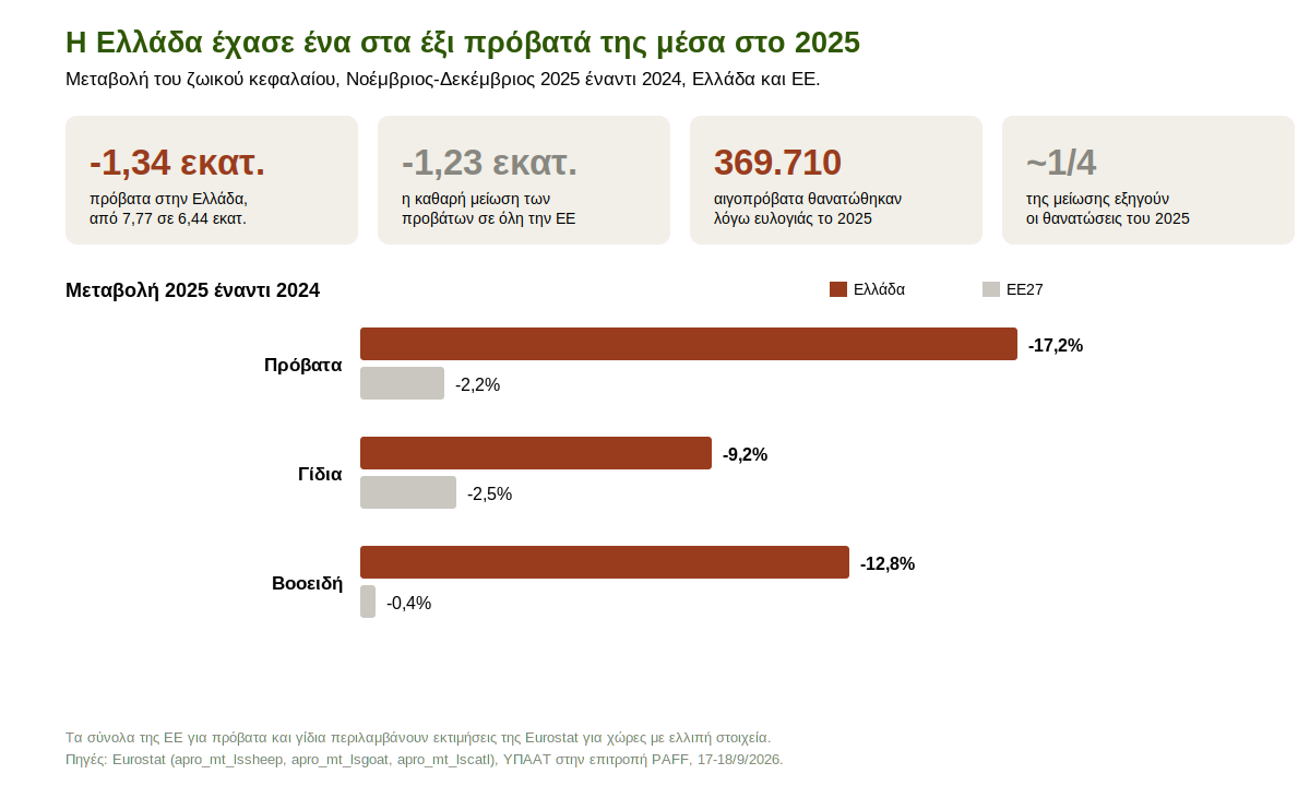 Γράφημα με τη μεταβολή των προβάτων, των γιδιών και των βοοειδών στην Ελλάδα και την ΕΕ το 2025 σε σχέση με το 2024