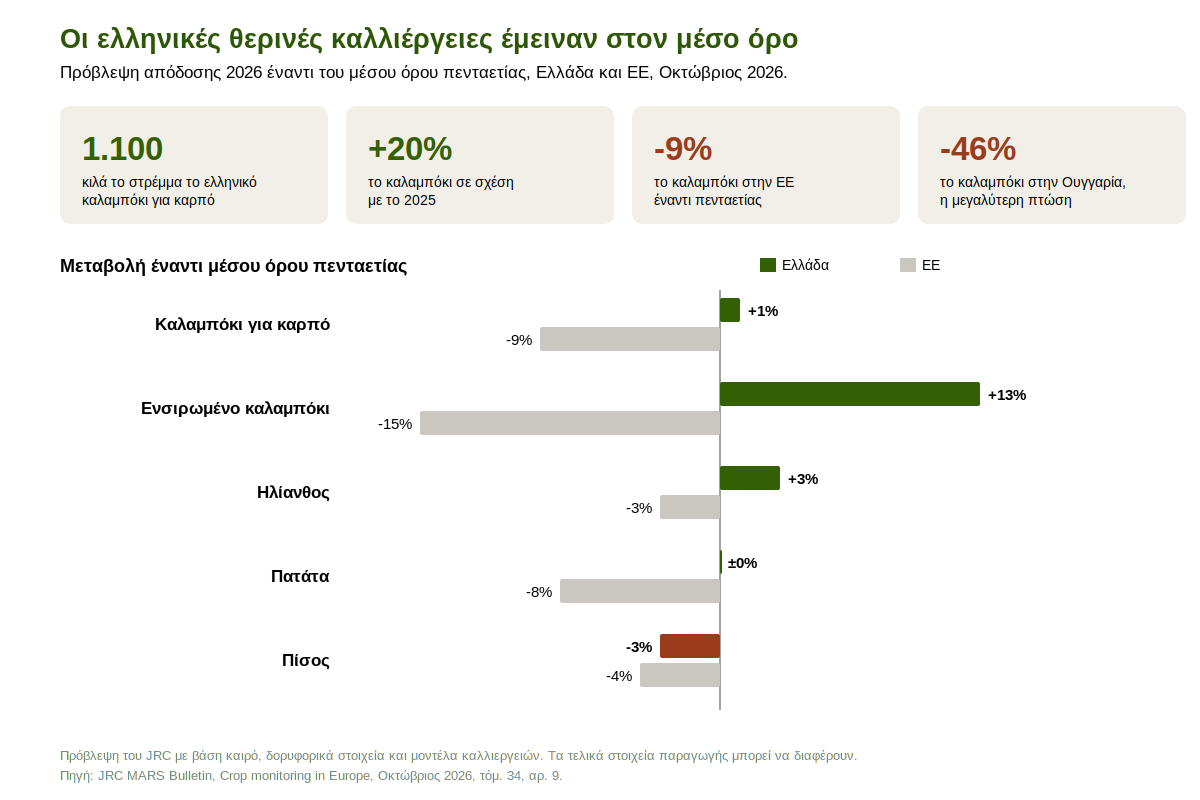 Γράφημα με τη μεταβολή των αποδόσεων καλαμποκιού, ενσιρωμένου καλαμποκιού, ηλίανθου, πατάτας και πίσου στην Ελλάδα και την ΕΕ το 2026 σε σχέση με τον μέσο όρο της πενταετίας