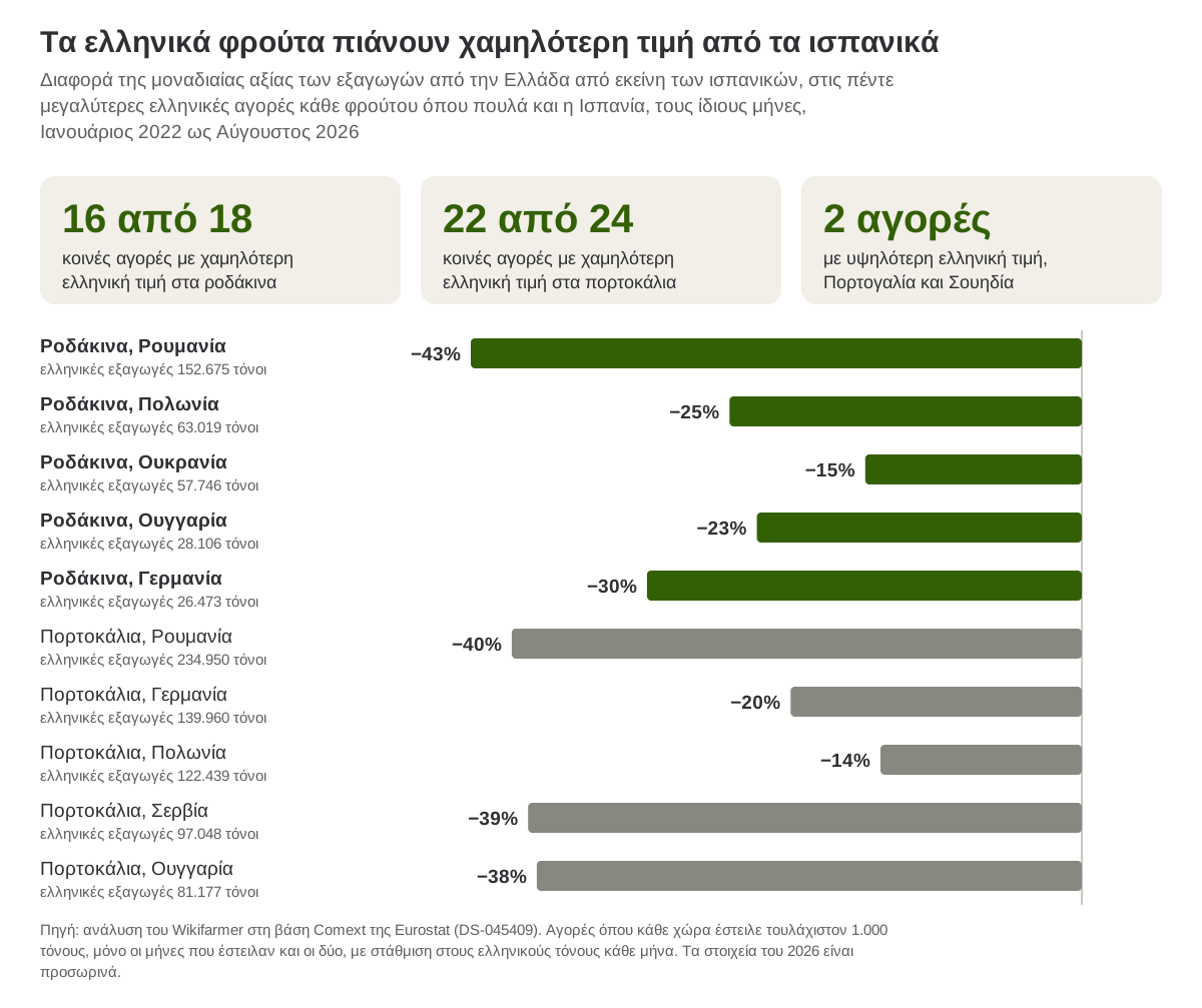 Διαφορά της μοναδιαίας αξίας των ελληνικών εξαγωγών ροδάκινων και πορτοκαλιών από την ισπανική, στις πέντε μεγαλύτερες ελληνικές αγορές κάθε φρούτου, Ιανουάριος 2022 ως Αύγουστος 2026