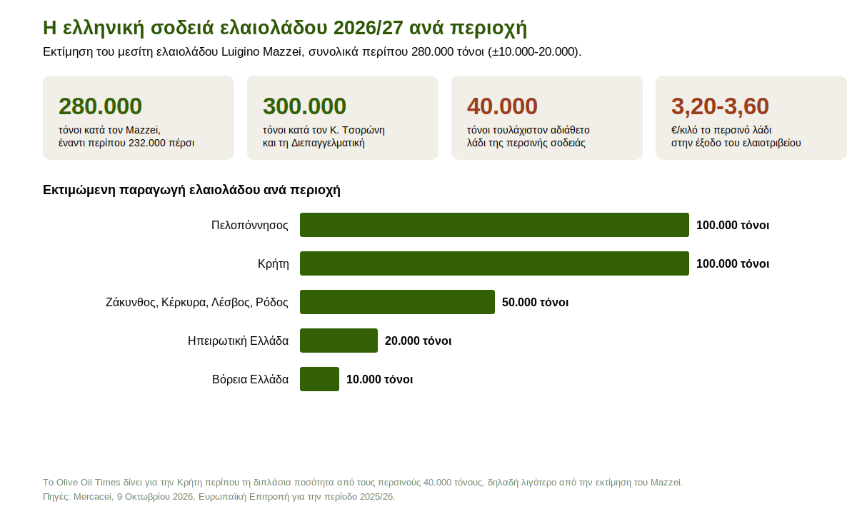 Γράφημα με την εκτιμώμενη παραγωγή ελαιολάδου στην Ελλάδα το 2026/27 ανά περιοχή, Πελοπόννησος, Κρήτη, νησιά Ιονίου και Αιγαίου, ηπειρωτική και Βόρεια Ελλάδα