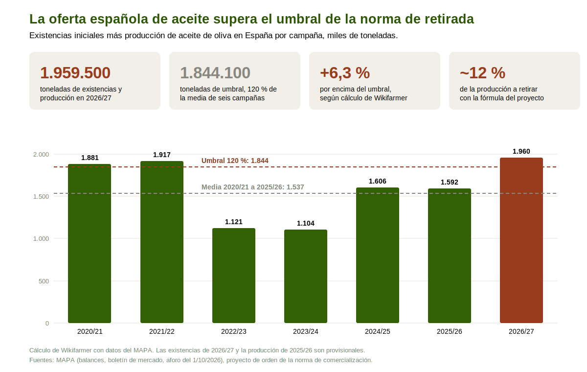 Gráfico de las existencias iniciales más la producción de aceite de oliva en España de 2020/21 a 2026/27, con la media de seis campañas y el umbral del 120 %