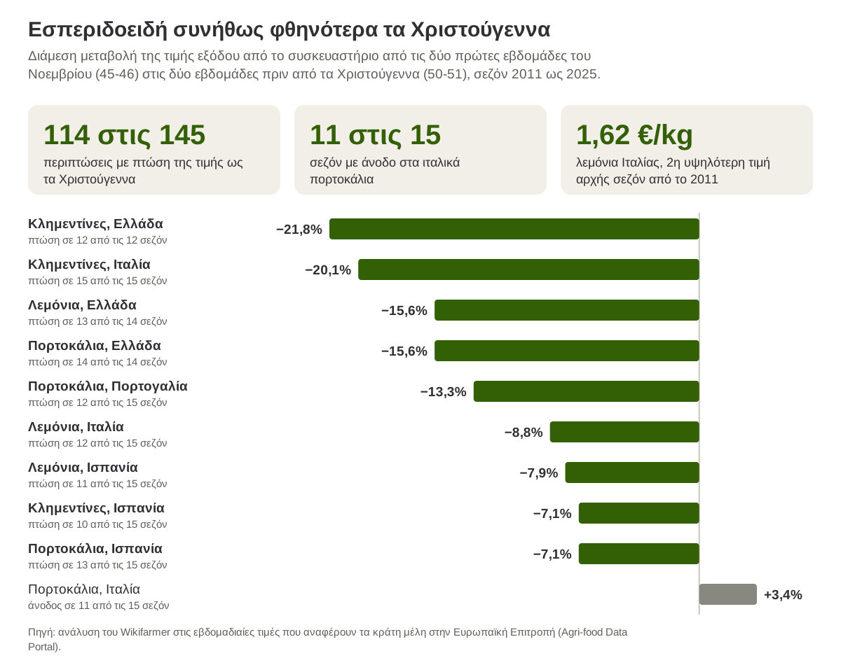 Διάμεση μεταβολή της τιμής εξόδου από το συσκευαστήριο για πορτοκάλια, κλημεντίνες και λεμόνια από τις αρχές Νοεμβρίου ως τις δύο εβδομάδες πριν από τα Χριστούγεννα, σεζόν 2011 ως 2025, σε τέσσερις χώρες