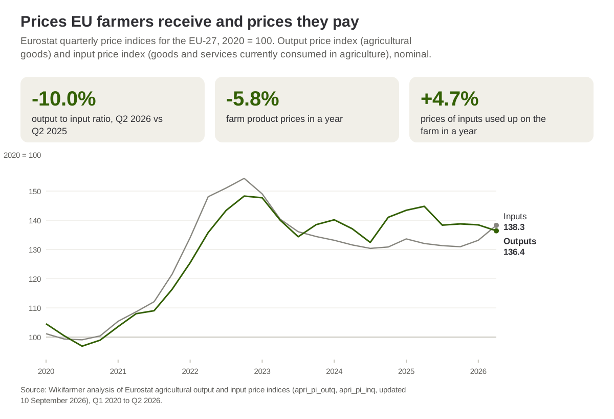 EU-27 agricultural output and input price indices by quarter, from the first quarter of 2020 to the second quarter of 2026, with 2020 equal to 100