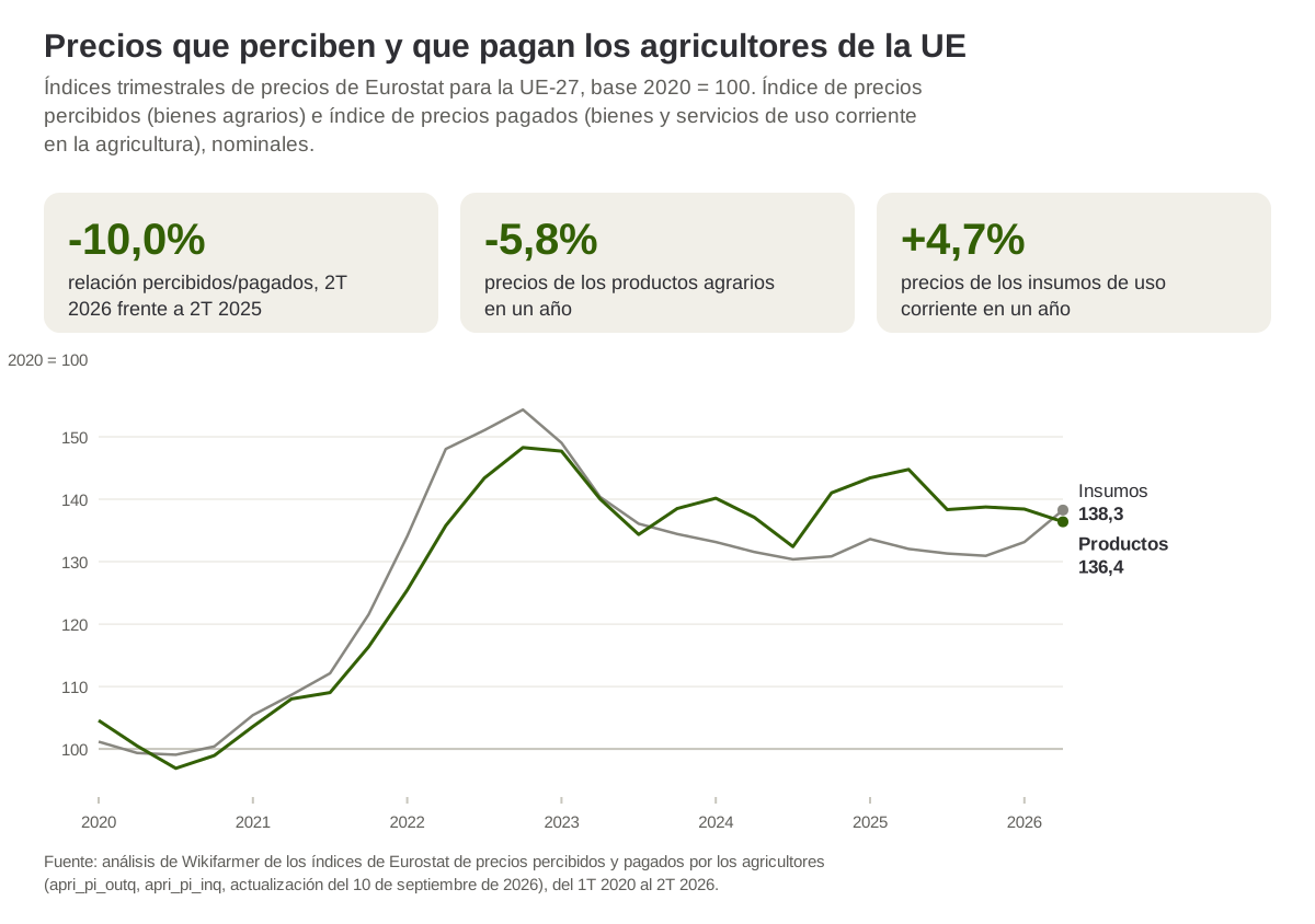 Índices de precios percibidos y pagados por los agricultores en la UE-27 por trimestres, del primer trimestre de 2020 al segundo trimestre de 2026, con base 2020 = 100
