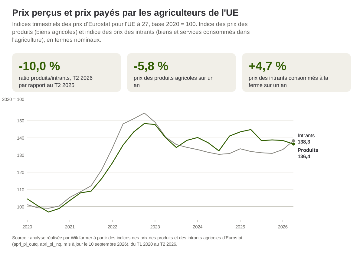 Indices des prix des produits et des intrants agricoles de l'UE à 27 par trimestre, du premier trimestre 2020 au deuxième trimestre 2026, base 2020 = 100